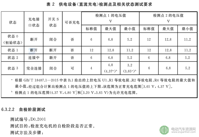 國(guó)標(biāo)委發(fā)布電動(dòng)汽車傳導(dǎo)充電互操作性測(cè)試規(guī)范 第1部分：供電設(shè)備