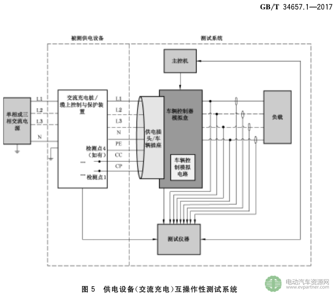 國(guó)標(biāo)委發(fā)布電動(dòng)汽車傳導(dǎo)充電互操作性測(cè)試規(guī)范 第1部分：供電設(shè)備