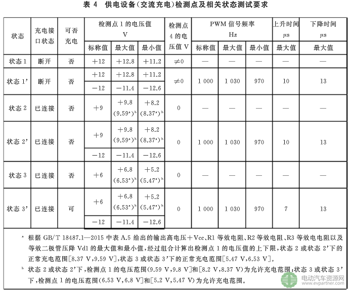 國(guó)標(biāo)委發(fā)布電動(dòng)汽車傳導(dǎo)充電互操作性測(cè)試規(guī)范 第1部分：供電設(shè)備