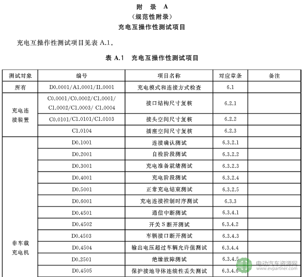 國(guó)標(biāo)委發(fā)布電動(dòng)汽車傳導(dǎo)充電互操作性測(cè)試規(guī)范 第1部分：供電設(shè)備