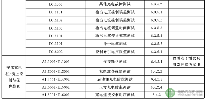 國(guó)標(biāo)委發(fā)布電動(dòng)汽車傳導(dǎo)充電互操作性測(cè)試規(guī)范 第1部分：供電設(shè)備