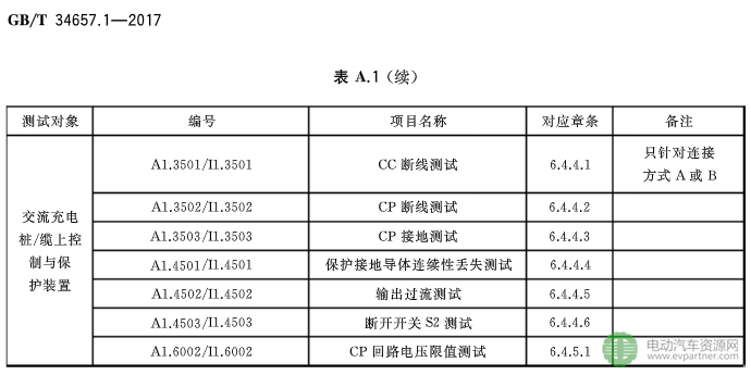 國(guó)標(biāo)委發(fā)布電動(dòng)汽車傳導(dǎo)充電互操作性測(cè)試規(guī)范 第1部分：供電設(shè)備