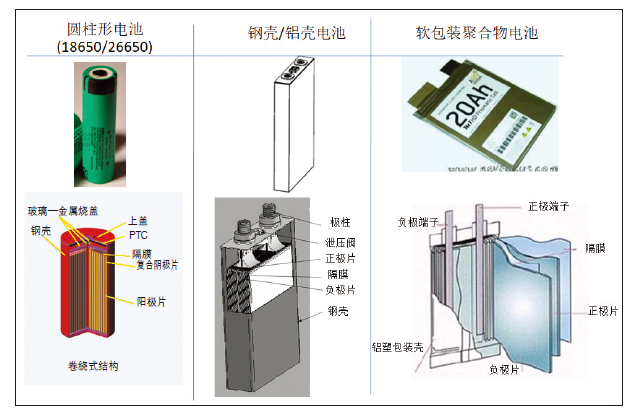 純電動乘用車動力電池包整車布置集成研究