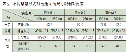 純電動乘用車動力電池包整車布置集成研究