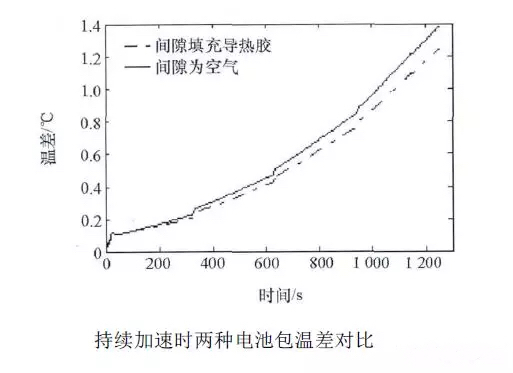 動力電池包工藝系列——導(dǎo)熱膠基礎(chǔ)