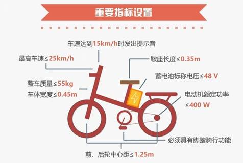 廢除19年前舊規 電動車新國標正式出臺  