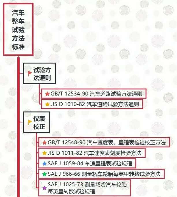 汽車試驗：整車試驗方法標準全面匯總！