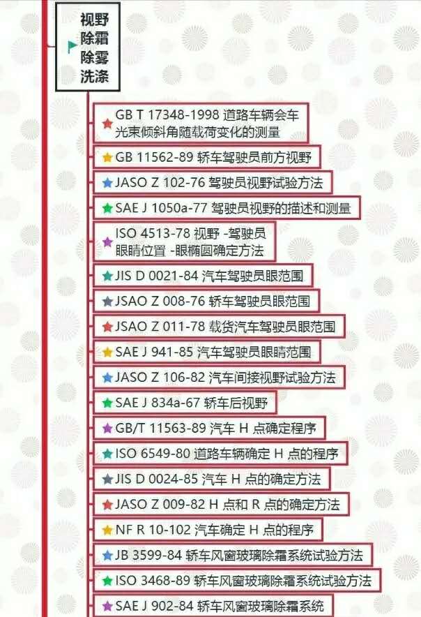 汽車試驗：整車試驗方法標準全面匯總！