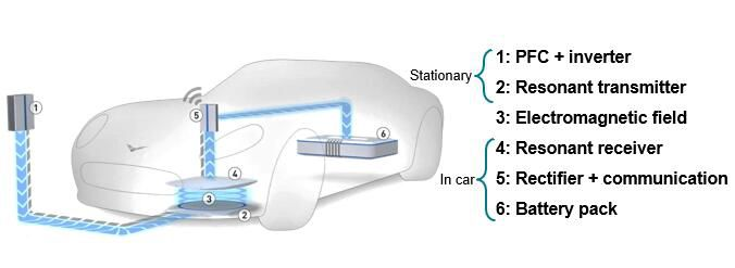 電動(dòng)車無線充電技術(shù)為何還未普及？