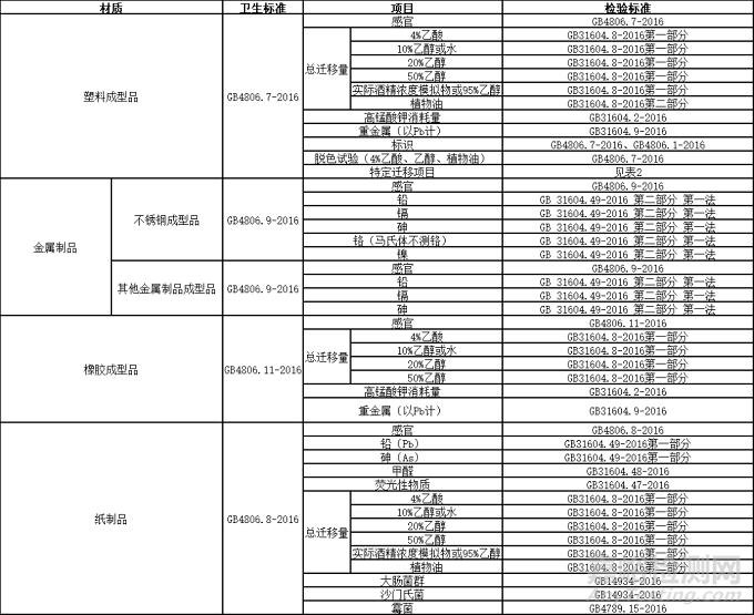 電子煙中相關接觸材料的檢測標準